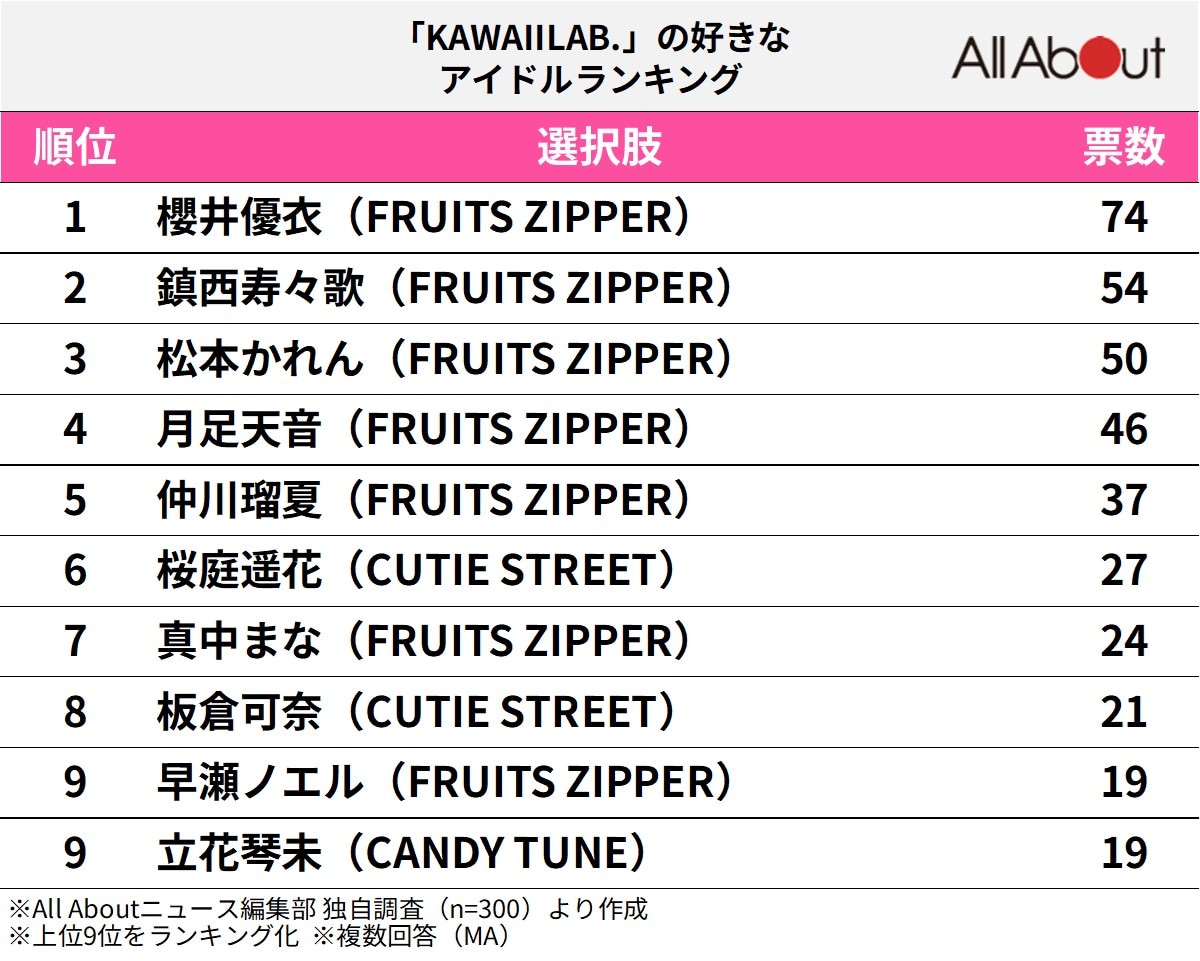 「KAWAII LAB.」の好きなアイドルランキング