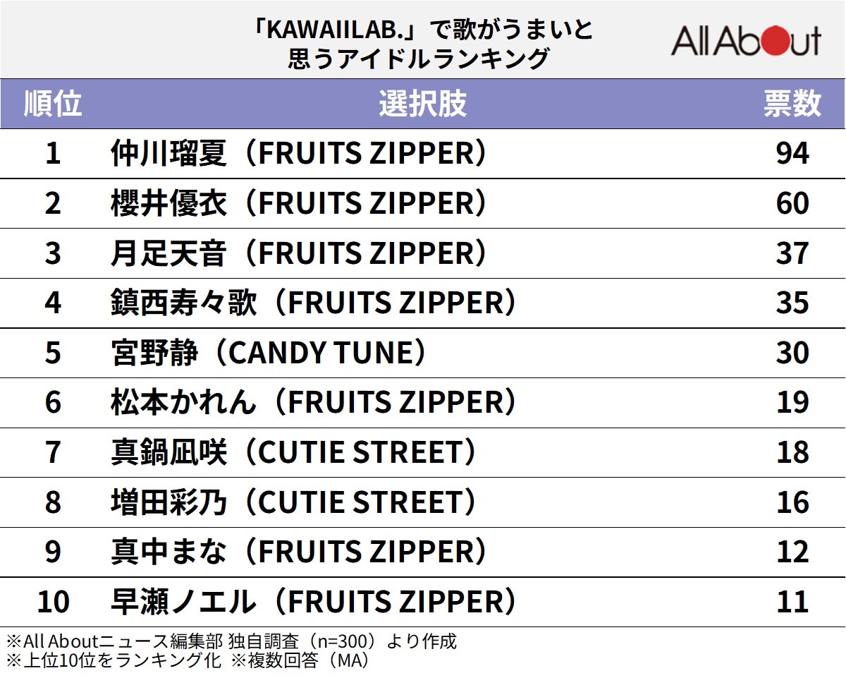 「KAWAII LAB.」で歌がうまいと思うアイドルランキング