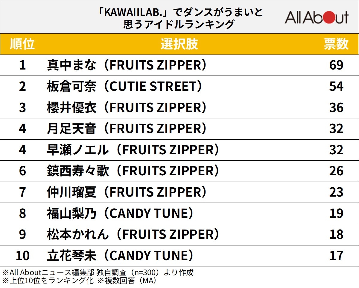 「KAWAII LAB.」でダンスがうまいと思うアイドルランキング