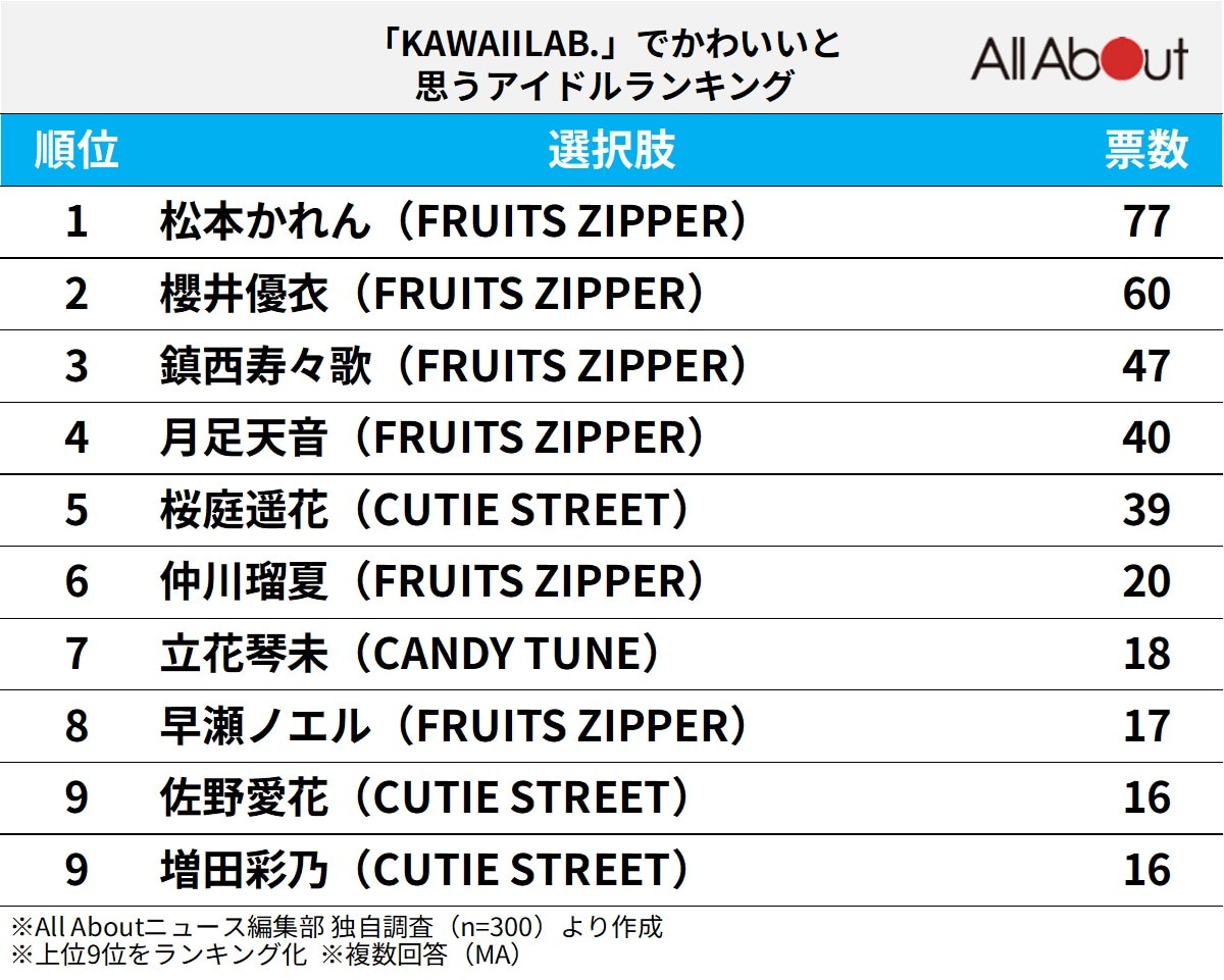 「KAWAII LAB.」でかわいいと思うアイドルランキング