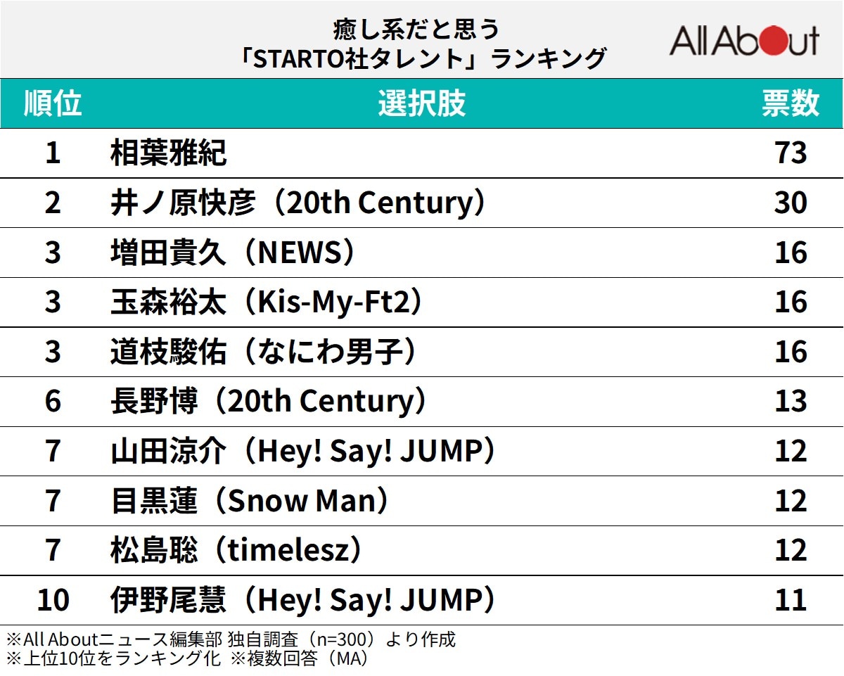 癒し系だと思う「STARTO社タレント」ランキング