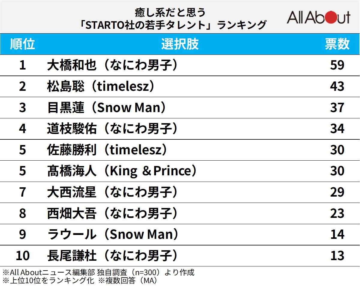 「癒し系だと思う」STARTO社の若手タレントランキング