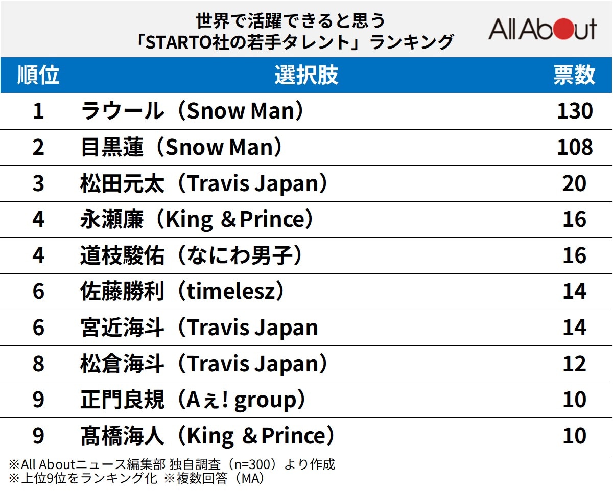 「世界で活躍できると思う」STARTO社の若手タレントランキング