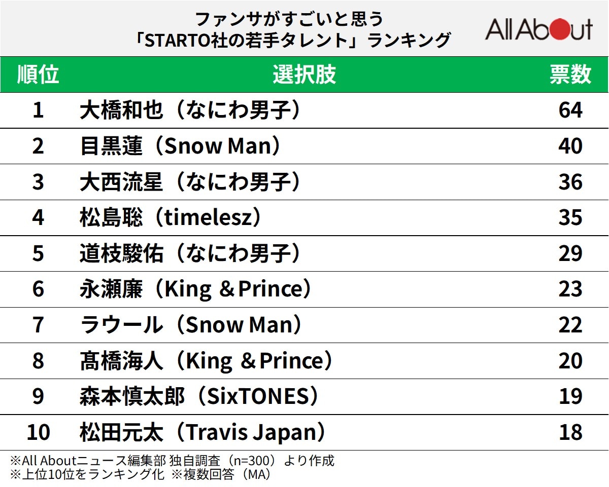 「ファンサがすごいと思う」STARTO社の若手タレントランキング
