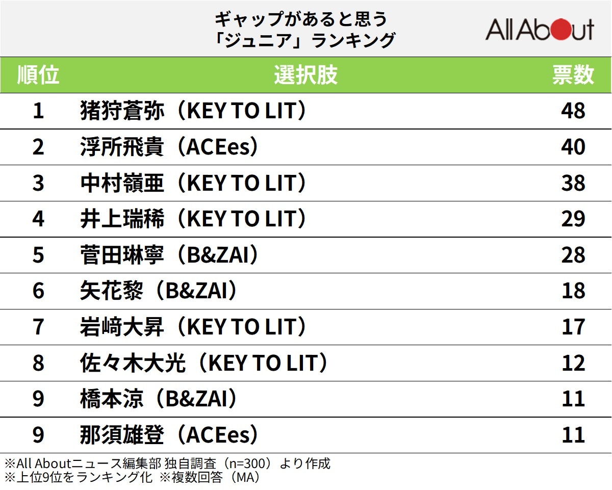 ギャップがあると思う「ジュニア」ランキング