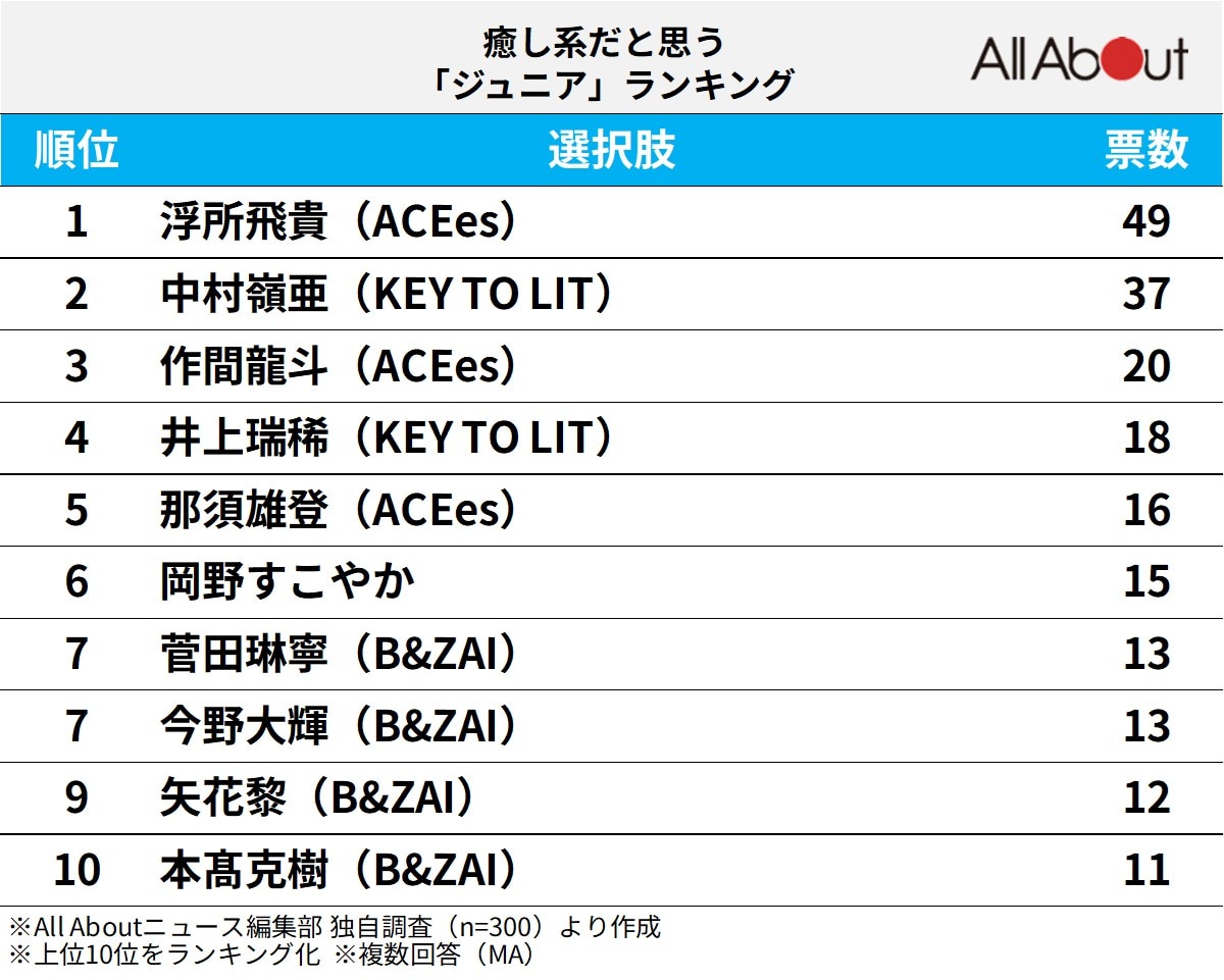 癒し系だと思う「ジュニア」ランキング