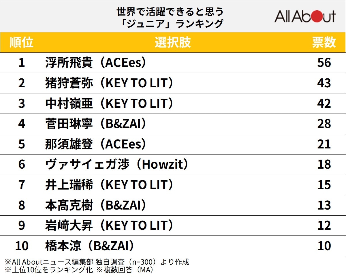 世界で活躍できると思う「ジュニア」ランキング