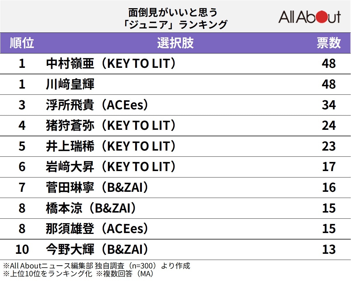 面倒見がいいと思う「ジュニア」ランキング