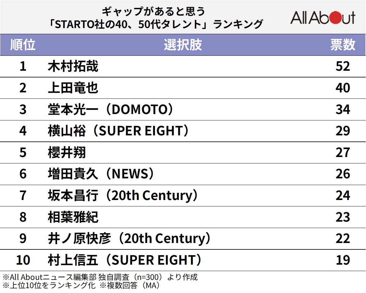 ギャップがあると思う「STARTO社の40、50代タレント」ランキング