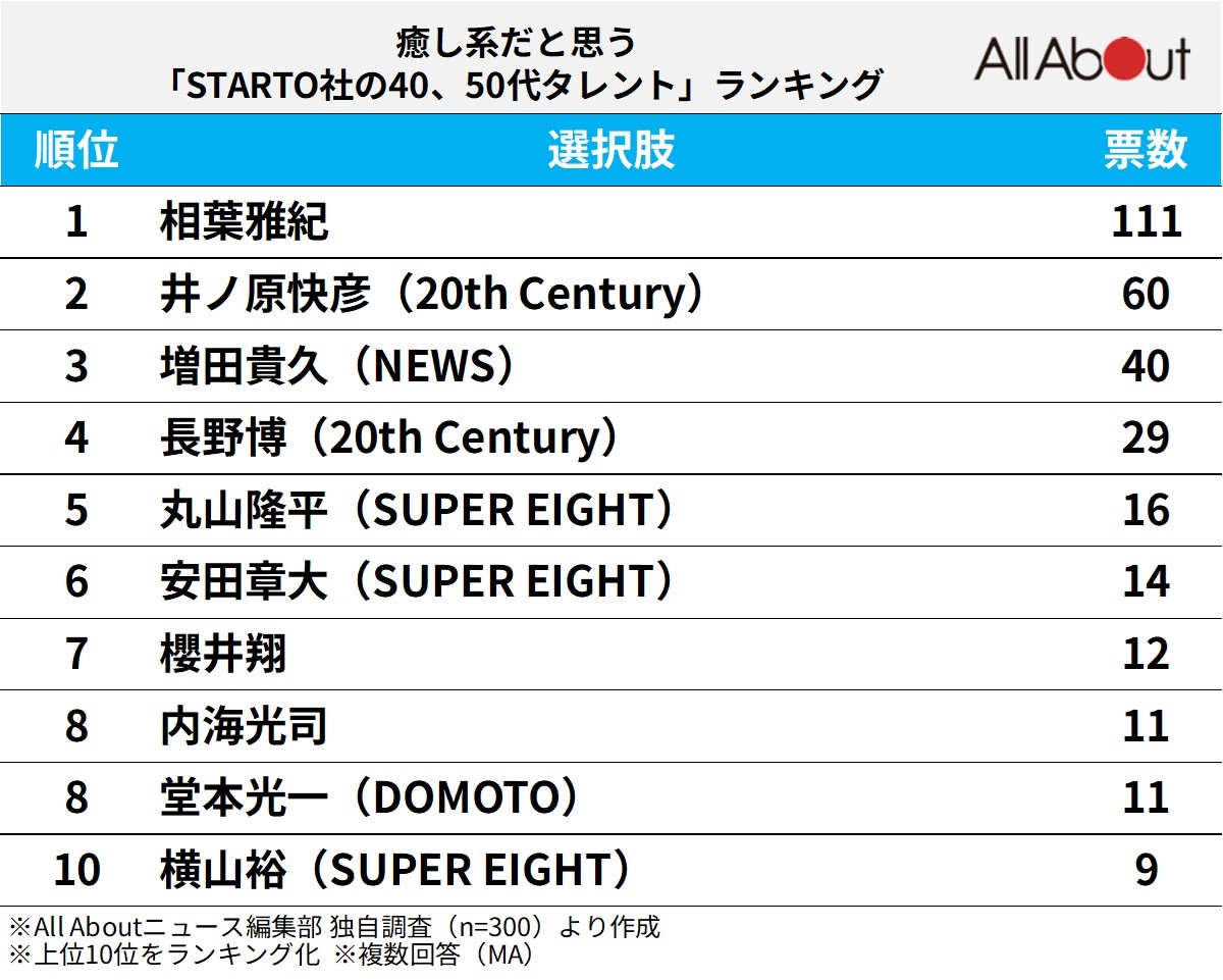 癒し系だと思う「STARTO社の40、50代タレント」ランキング