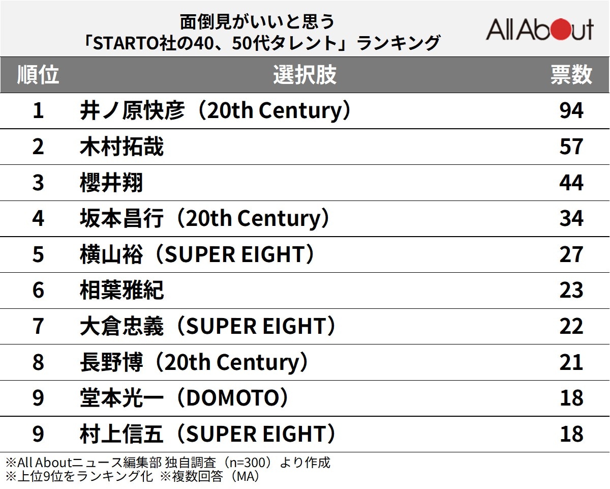 面倒見がいいと思う「STARTO社の40、50代タレント」ランキング