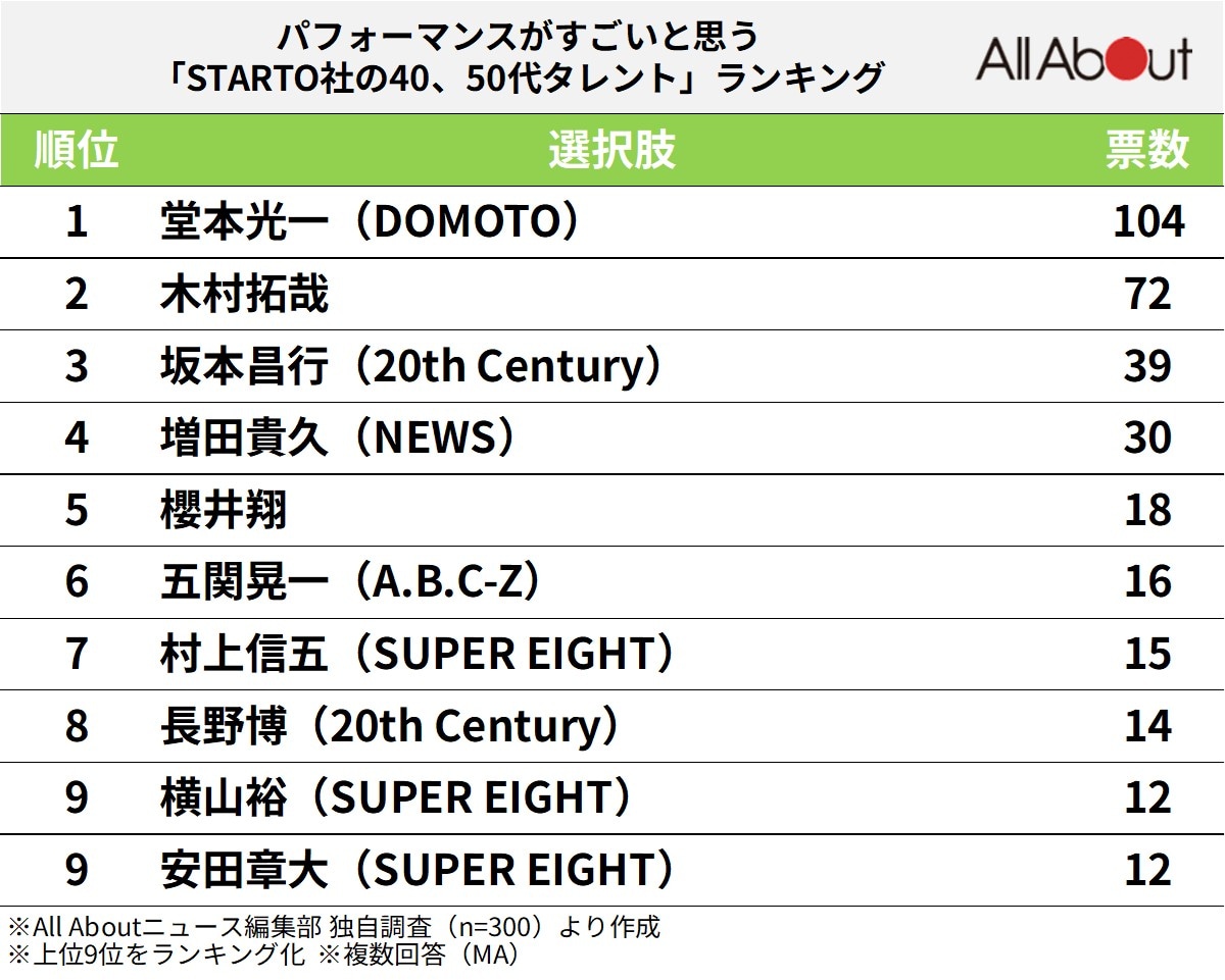 パフォーマンスがすごいと思う「STARTO社の40、50代タレント」ランキング