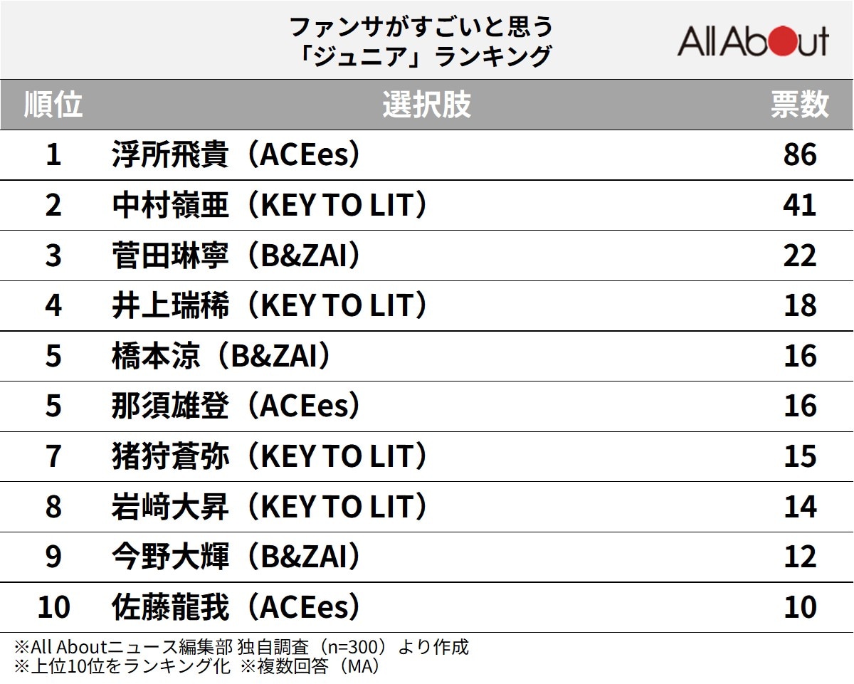 ファンサがすごいと思う「ジュニア」ランキング