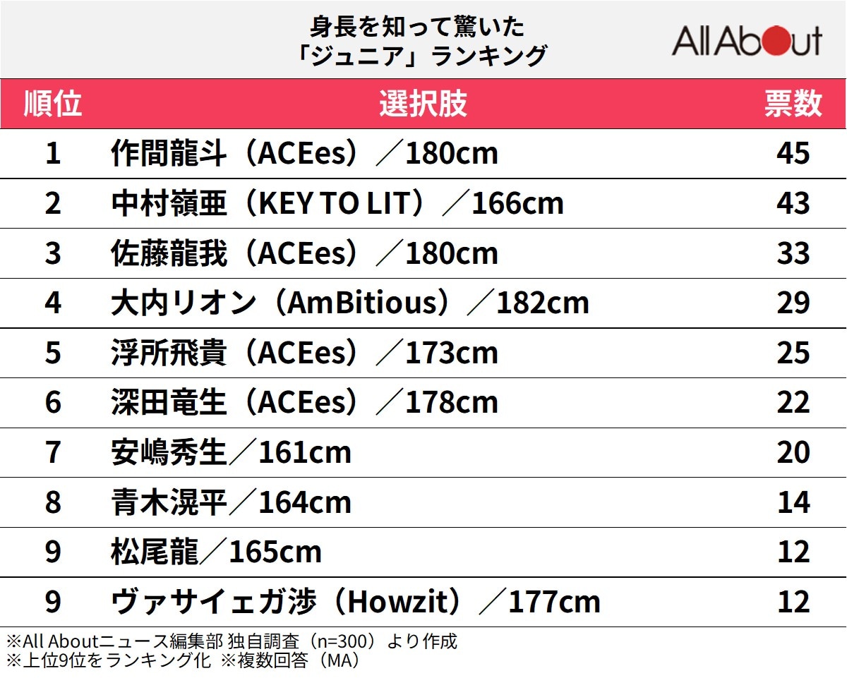 身長を知って驚いた「ジュニア」ランキング
