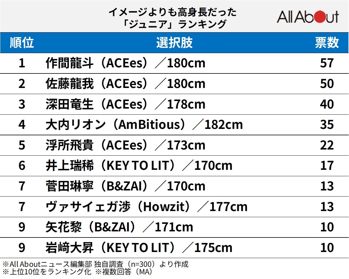イメージよりも高身長だった「ジュニア」ランキング