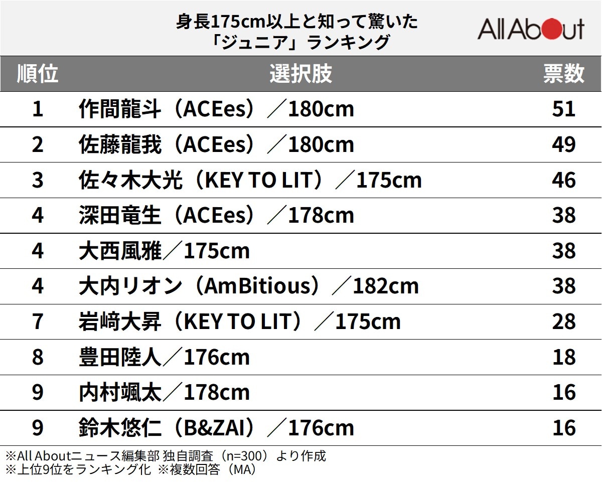 身長175cm以上と知って驚いた「ジュニア」ランキング
