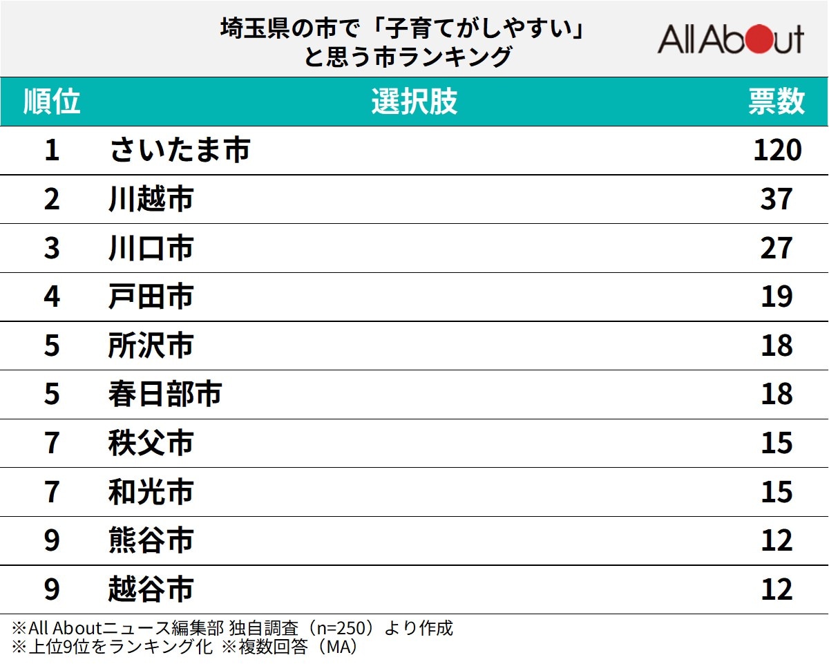 埼玉県の市で子育てがしやすいと思う市ランキング