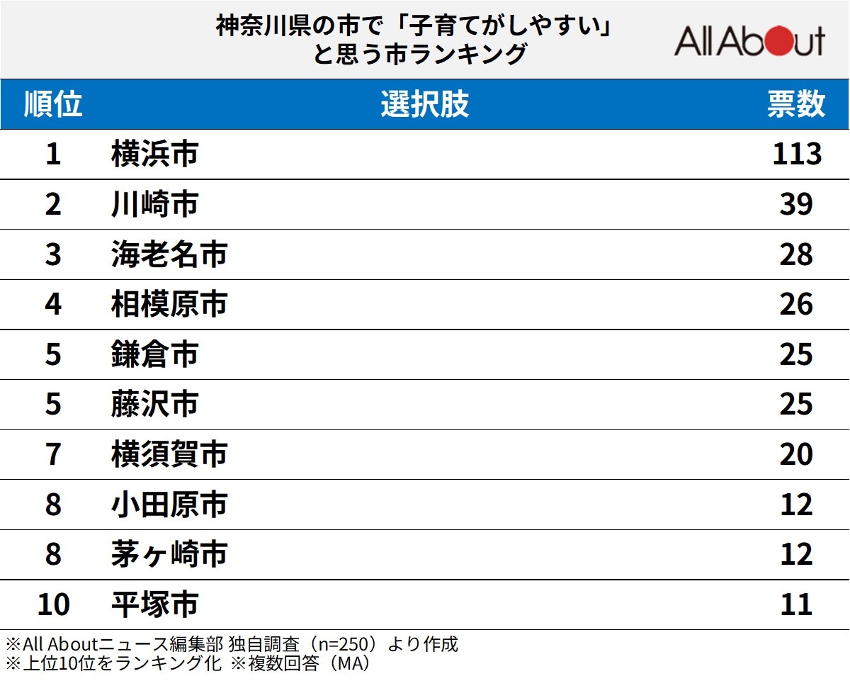 神奈川県の市で子育てがしやすいと思う市ランキング