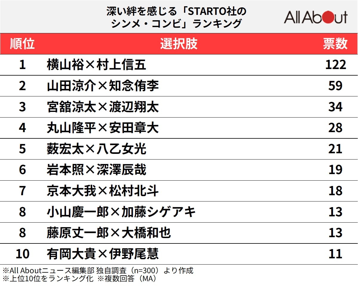 深い絆を感じる「STARTO社のシンメ・コンビ」ランキング