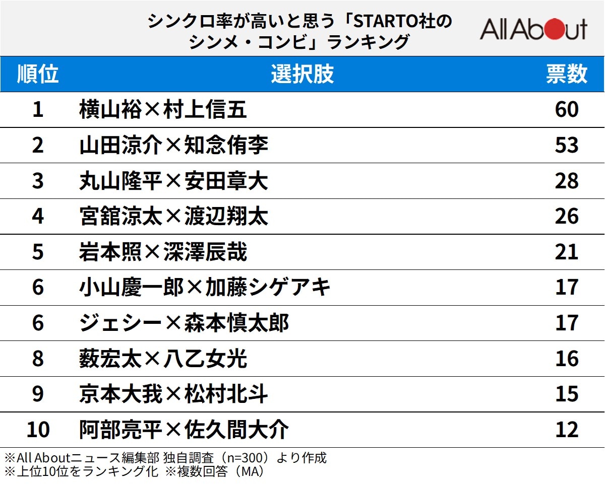 シンクロ率が高いと思う「STARTO社のシンメ・コンビ」ランキング