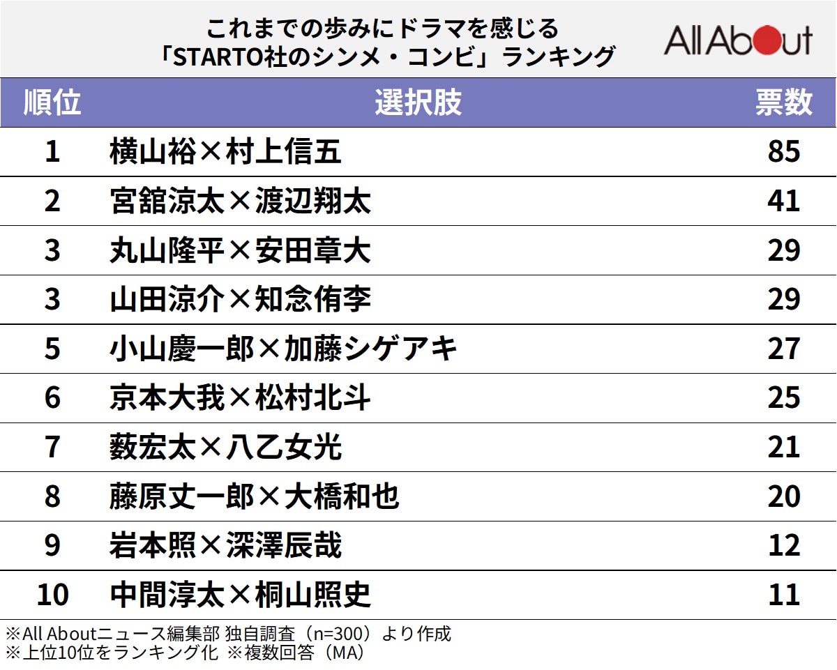 これまでの歩みにドラマを感じる「STARTO社のシンメ・コンビ」ランキング