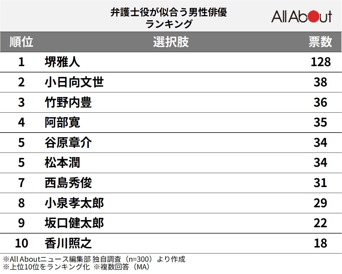 弁護士役が似合う男性俳優ランキング