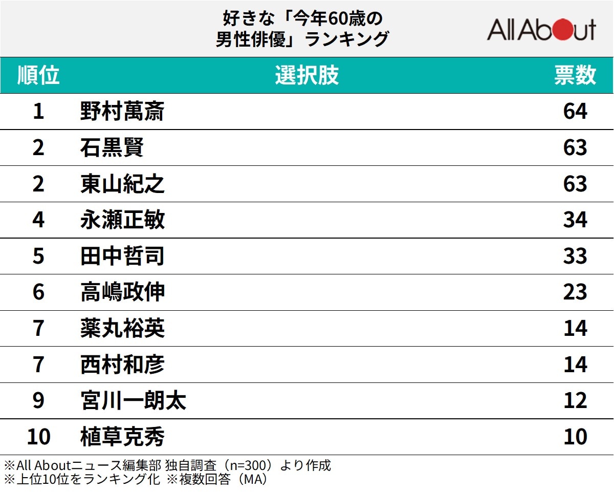 好きな「今年60歳の男性俳優」ランキング