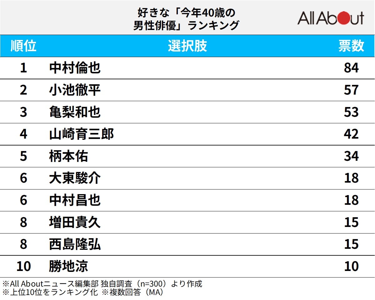 好きな「今年40歳の男性俳優」ランキング