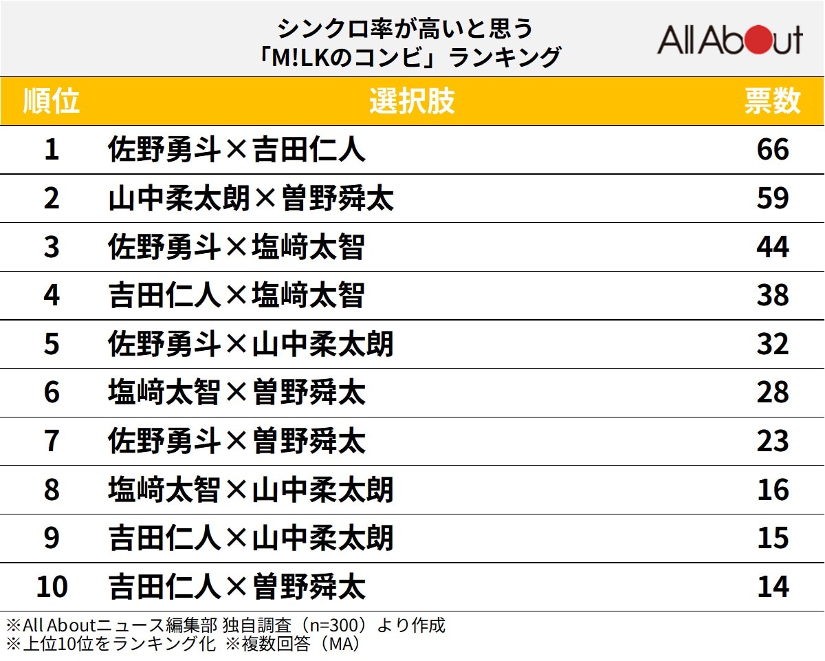 シンクロ率が高いと思う「M!LKのコンビ」ランキング