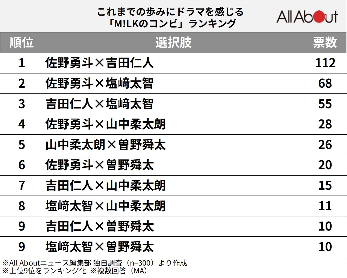 これまでの歩みにドラマを感じる「M!LKのコンビ」ランキング