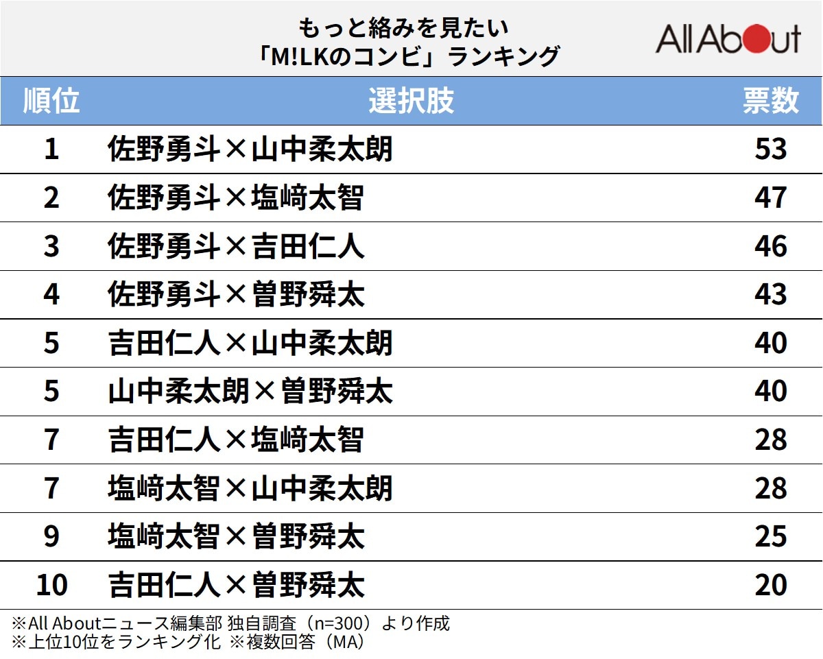 もっと絡みを見たい「M!LKのコンビ」ランキング