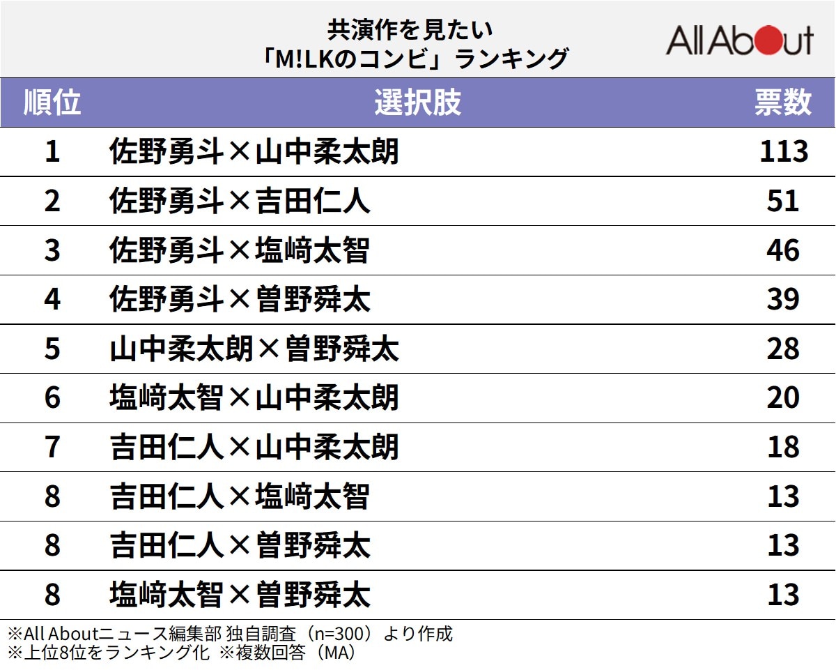 共演作を見たい「M!LKのコンビ」ランキング