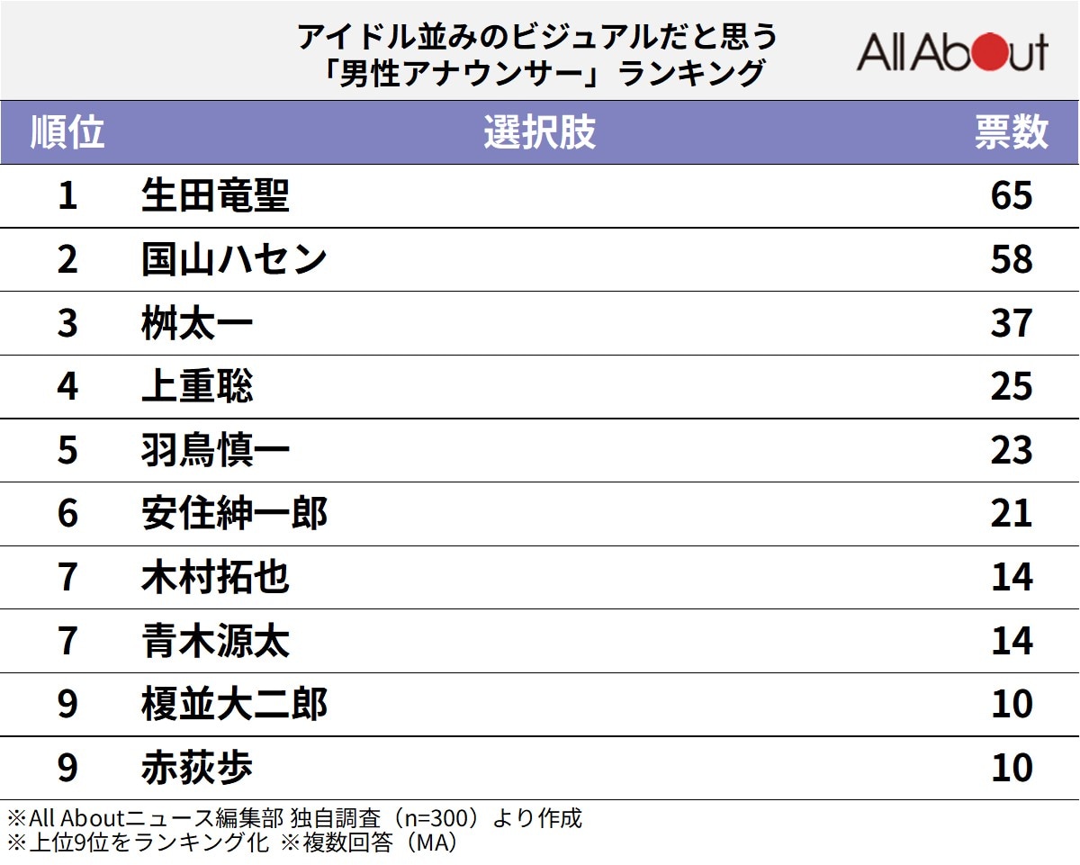 アイドル並みのビジュアルだと思う男性アナウンサーランキング