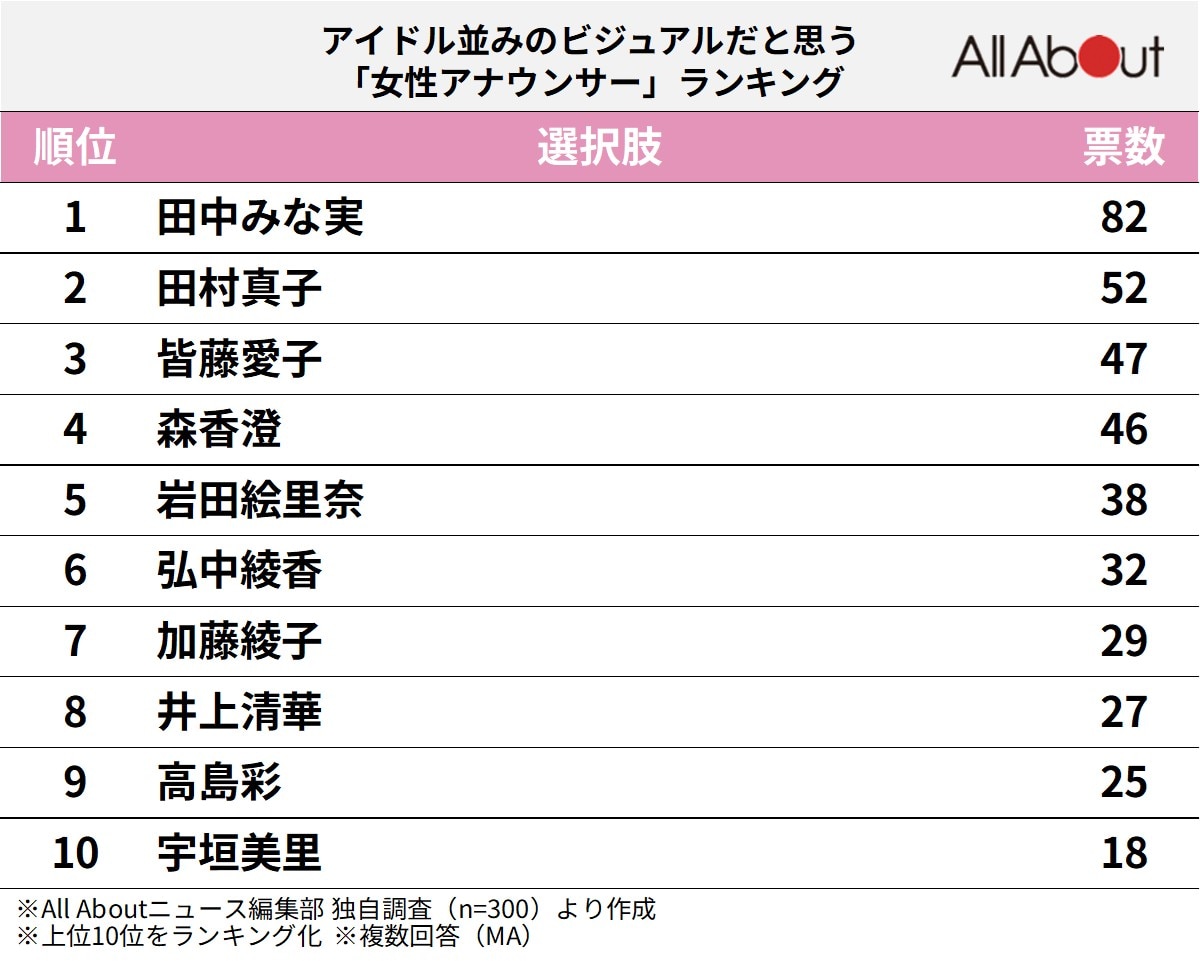アイドル並みのビジュアルだと思う女性アナウンサーランキング