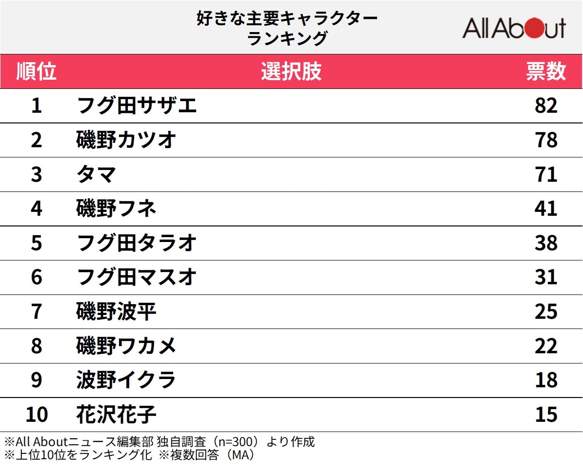 好きな主要キャラクターランキング