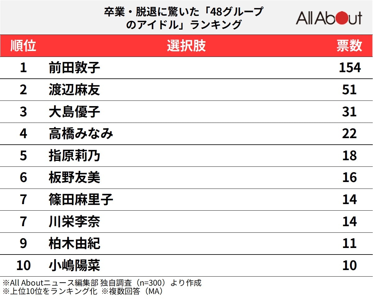 卒業・脱退に驚いた48グループのアイドルランキング