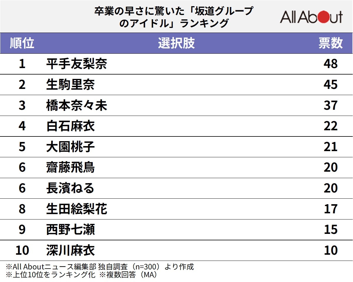卒業の早さに驚いた坂道グループのアイドルランキング