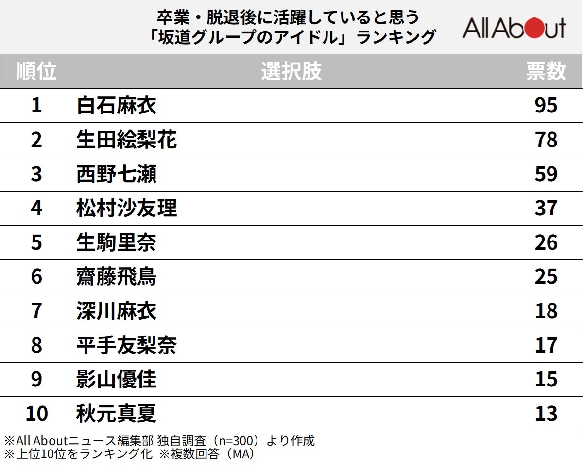 卒業・脱退後に活躍していると思う坂道グループのアイドルランキング