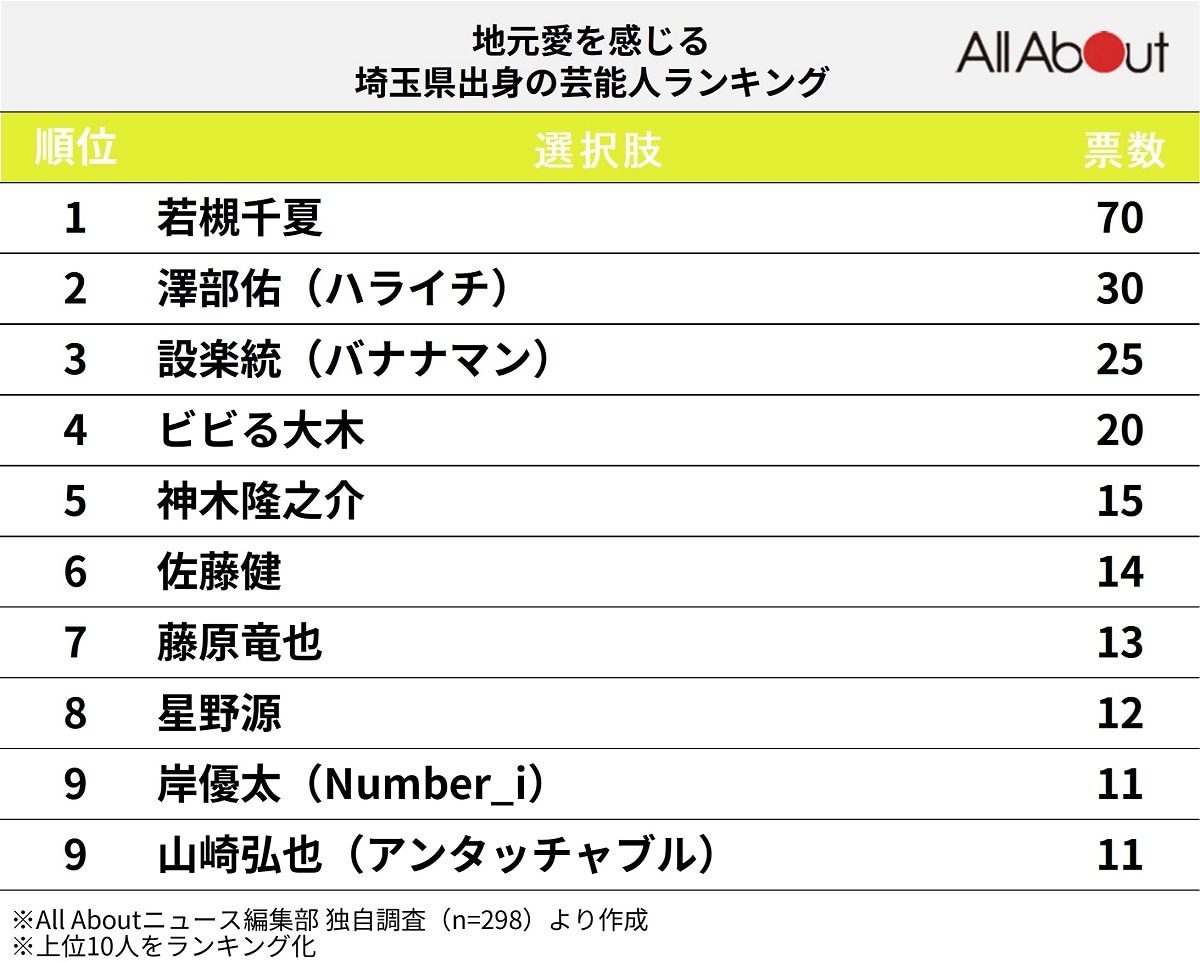 地元愛を感じる「埼玉県出身」の芸能人ランキング