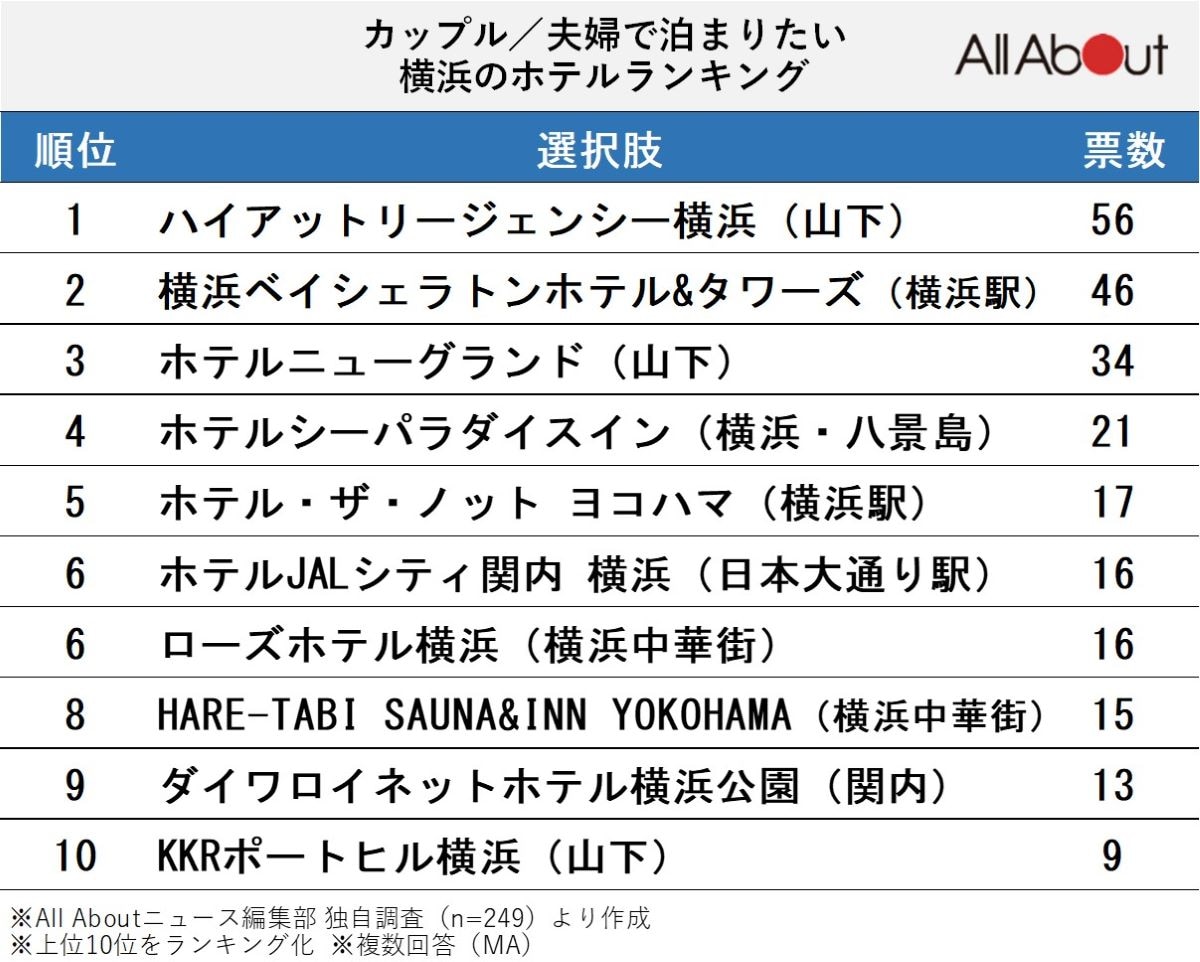 「カップル／夫婦で泊まりたい横浜のホテル」ランキング