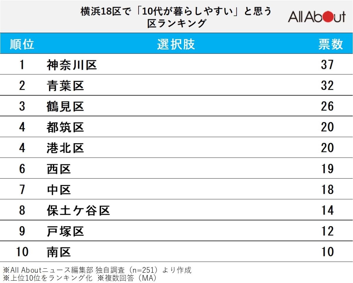 横浜18区で「10代が暮らしやすい」と思う区ランキング