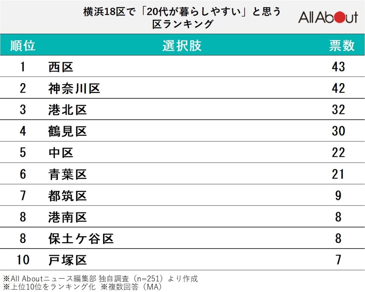 横浜18区で「20代が暮らしやすい」と思う区ランキング