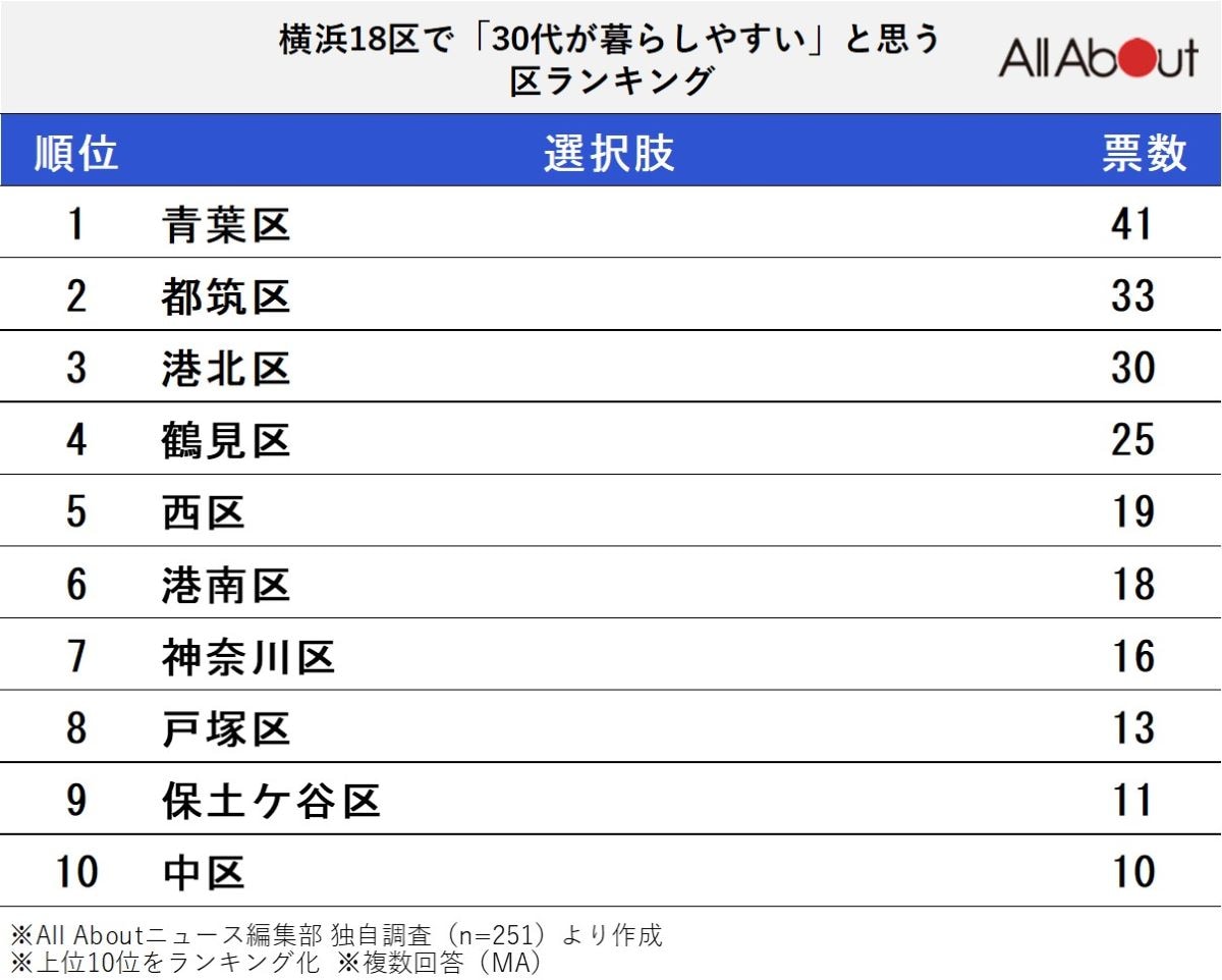 横浜18区で「30代が暮らしやすい」と思う区ランキング