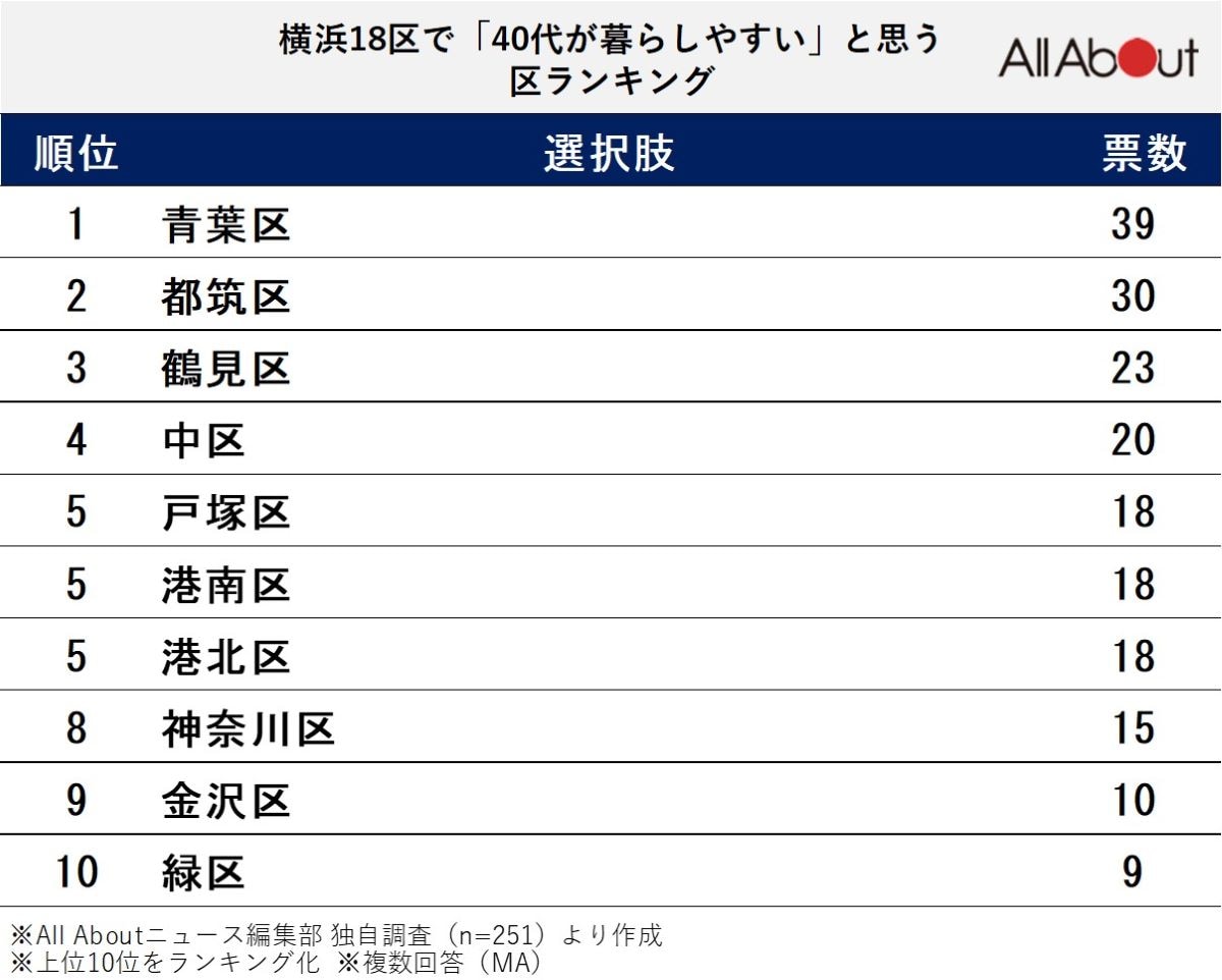 横浜18区で「40代が暮らしやすい」と思う区ランキング