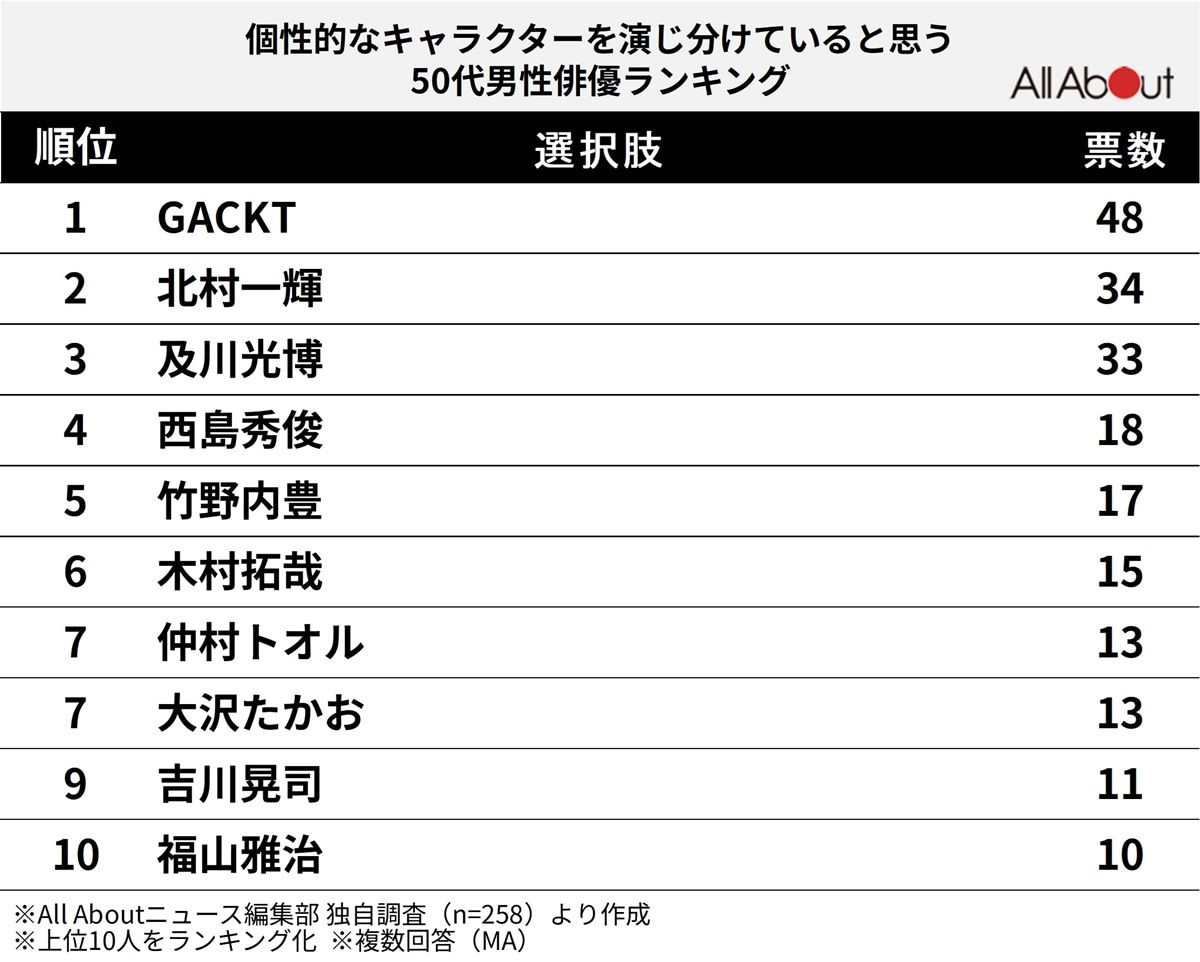 「個性的なキャラクターを演じ分けている」と思う50代男性俳優ランキング