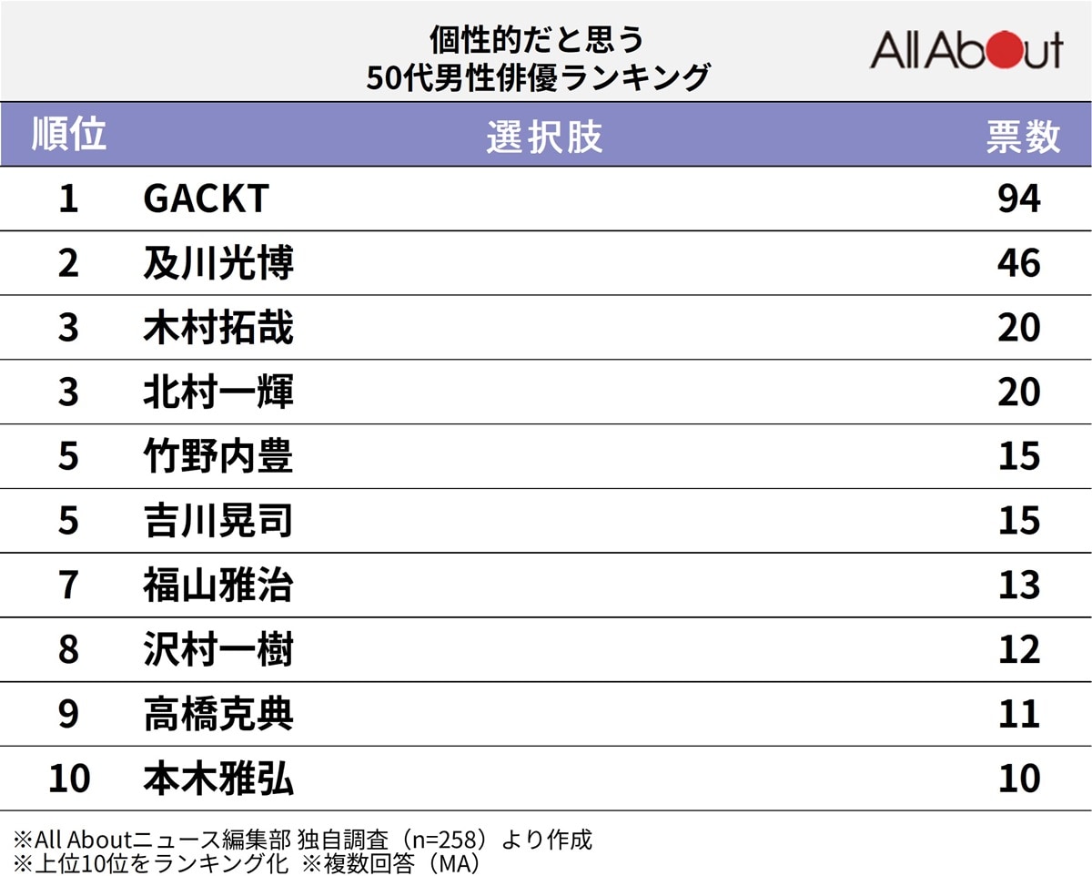 「個性的」だと思う50代男性俳優ランキング