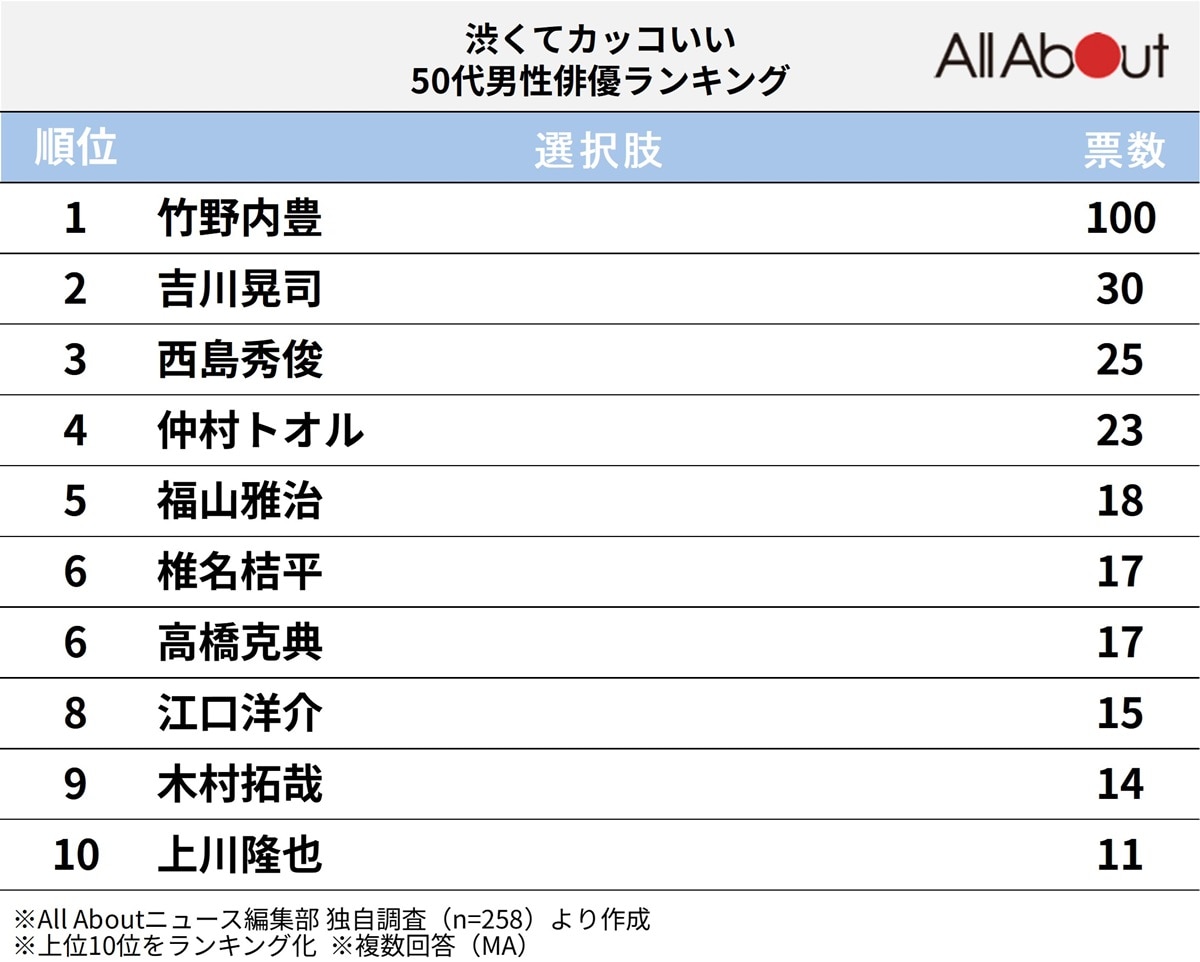 「渋くてカッコいい」と思う50代男性俳優ランキング