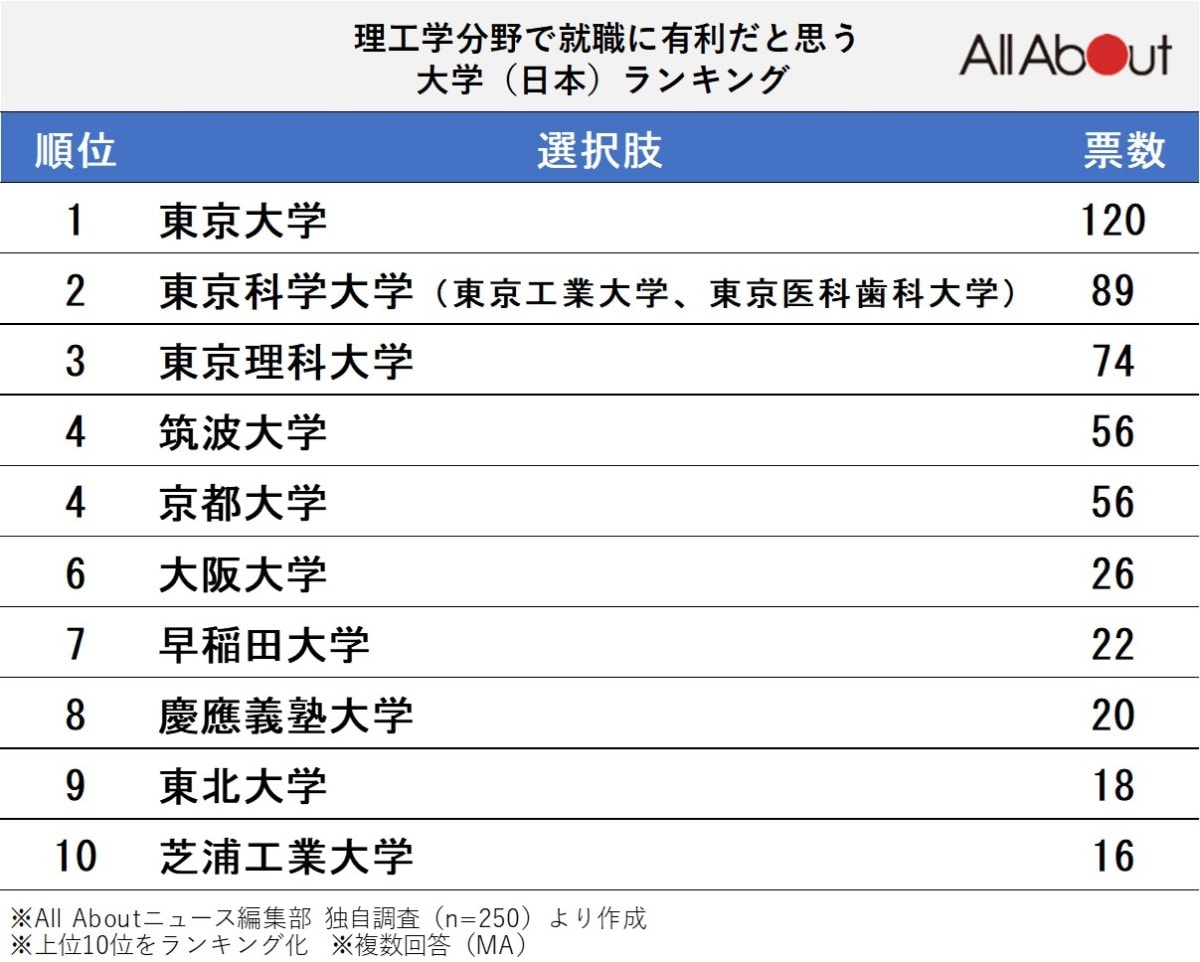 「理工学分野で就職に有利」だと思う日本の大学ランキング