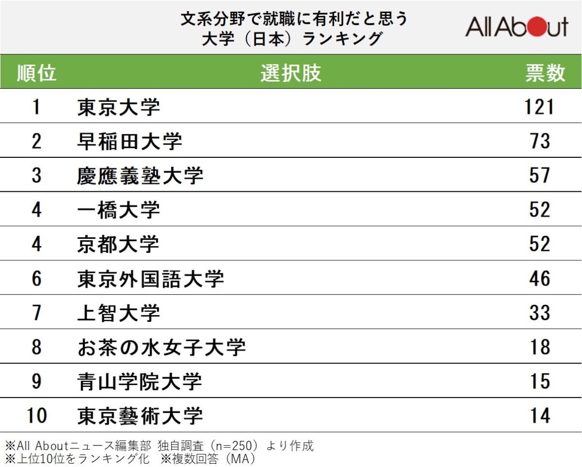 「文系分野で就職に有利」だと思う日本の大学ランキング