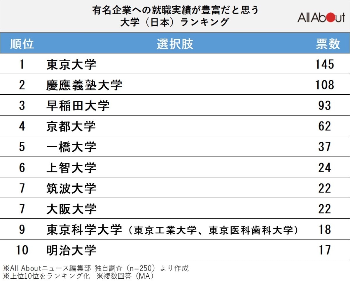 「有名企業への就職実績が豊富」だと思う日本の大学ランキング！